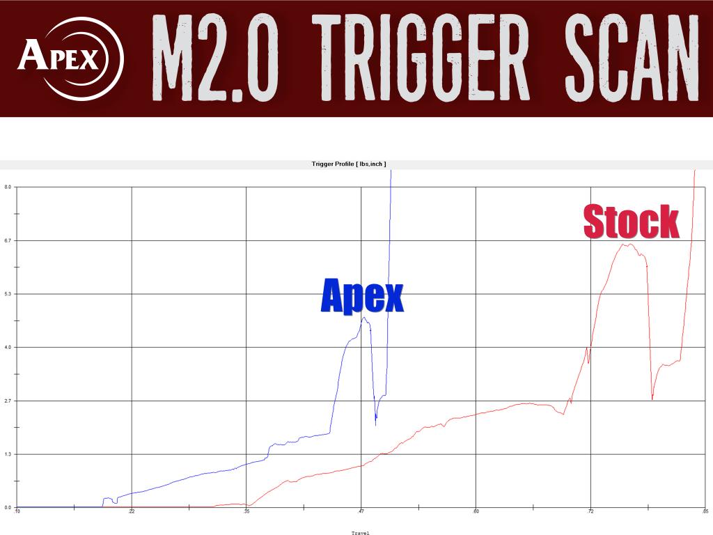 Apex vs. Stock in the M&P M2.0